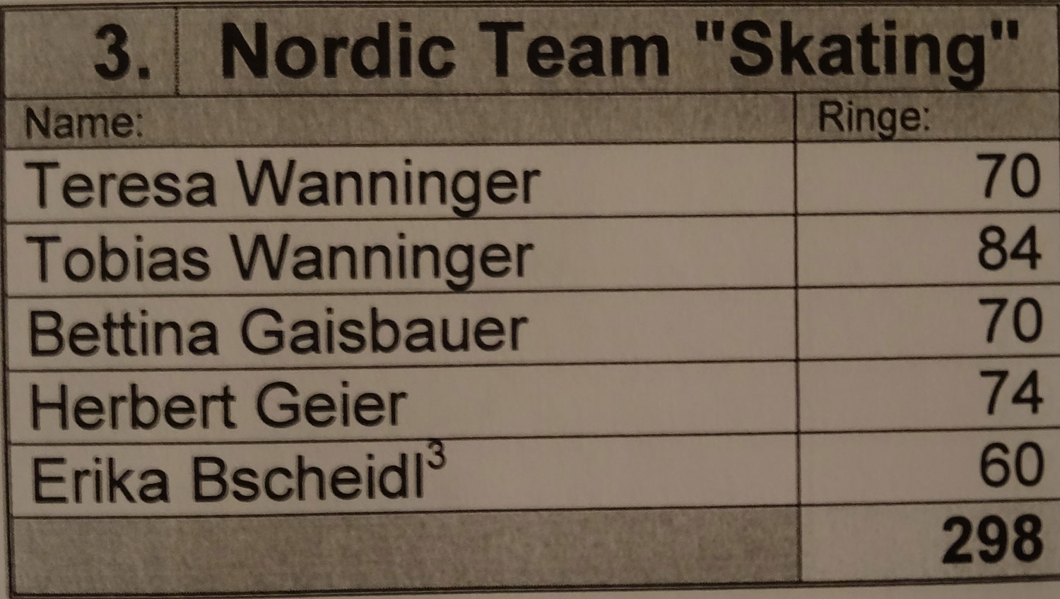 Erfolgreichster Schütze beim Team "Skating" war Tobias Wanninger mit 84 Ringen